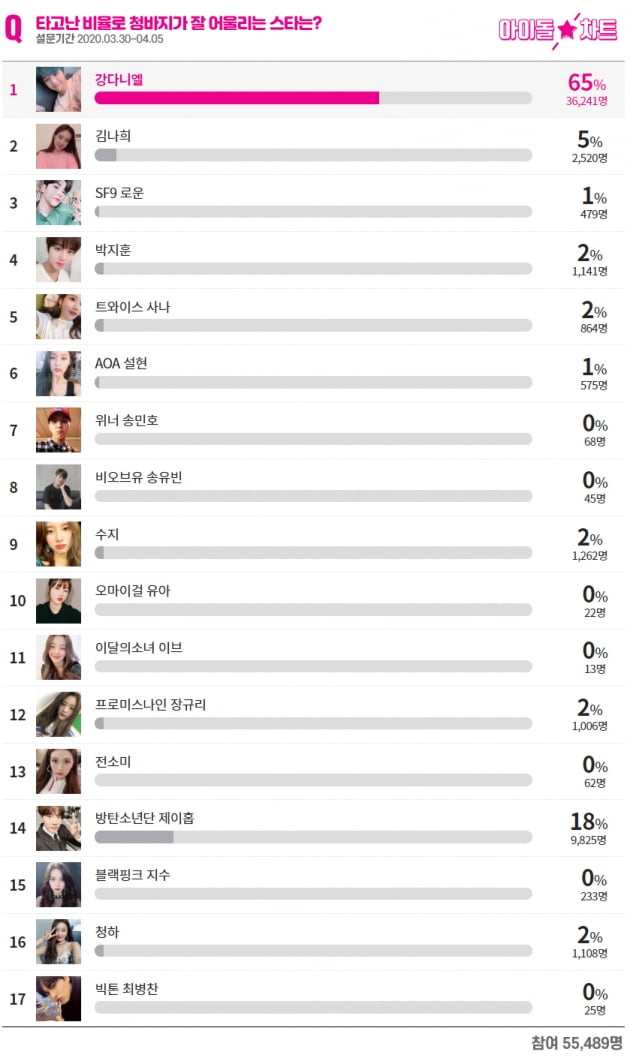 4월 1주차 POLL. /사진제공=아이돌차트