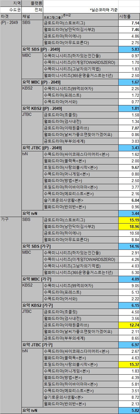 1분기 드라마 시청률 분석