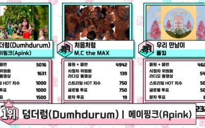 '음중' 에이핑크, 방송 출연 없이 '덤더럼'으로 1위…7관왕 달성
