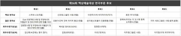 제56회 백상예술대상 최종 후보 공개