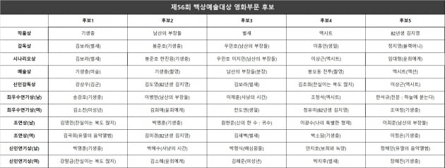 제56회 백상예술대상 최종 후보 공개