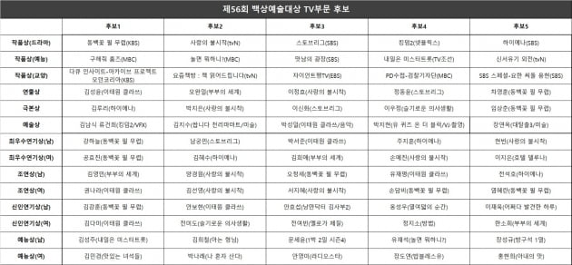 제56회 백상예술대상 최종 후보 공개