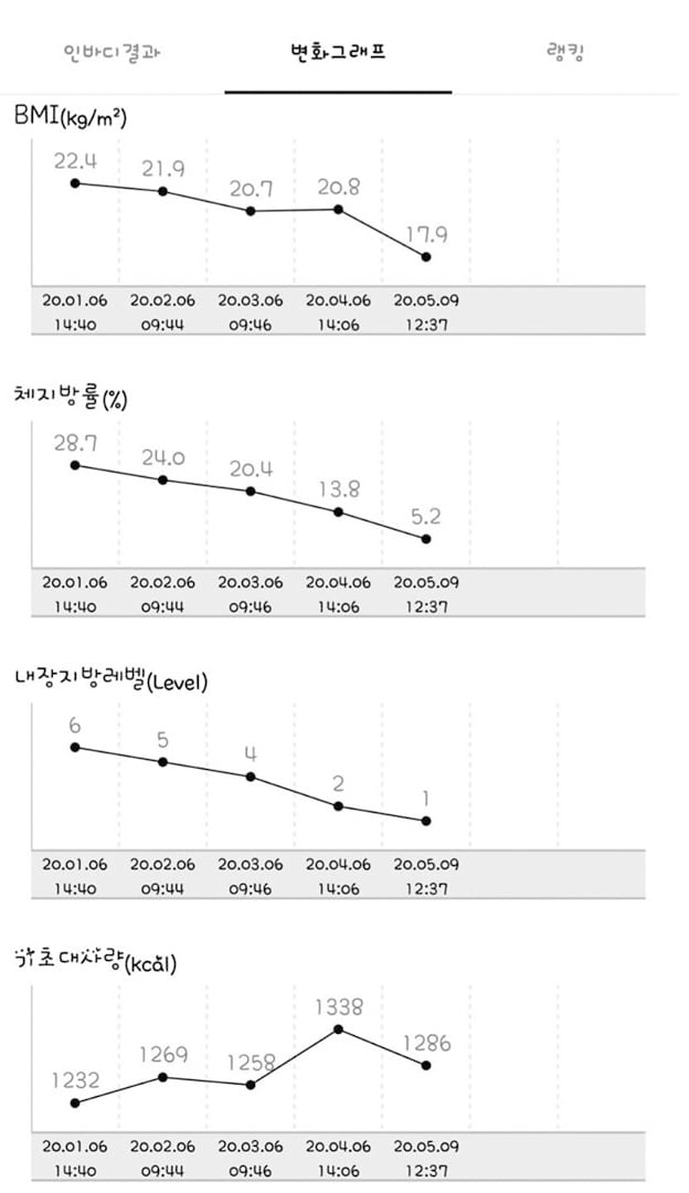 '11kg 감량' 최은주, 놀라운 다이어트 전후 "식단+운동+의지 있으면 100프로 성공"