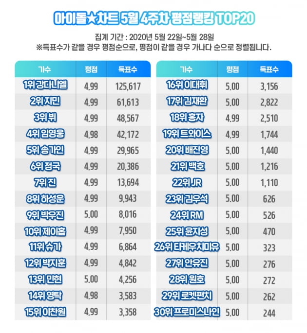 5월 4주차 아이돌차트 평점랭킹. /사진제공=아이돌차트