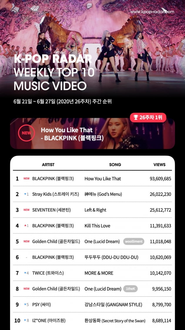 블랙핑크 유튜브 9천만뷰 돌파 /사진=케이팝레이더