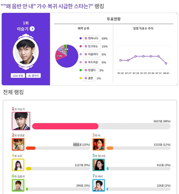 "양심 있으면 제발 음반 좀"…이승기, 가수 복귀가 시급한 스타 1위