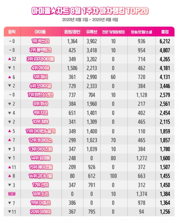 8월 1주차 아차랭킹 순위표. /사진제공=아이돌차트,