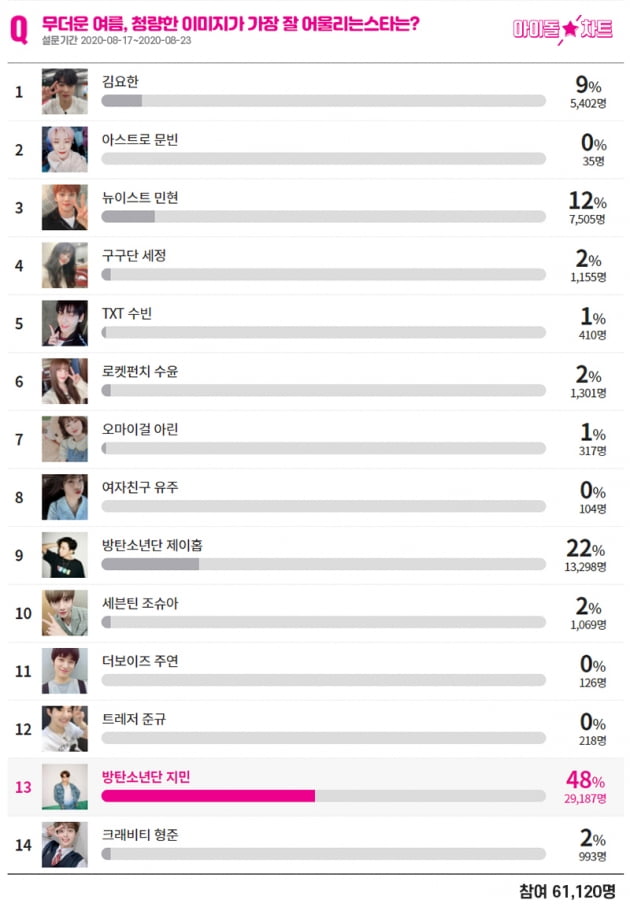 아이돌차트 8월 3주차 설문조사 결과. /사진제공=아이돌차트