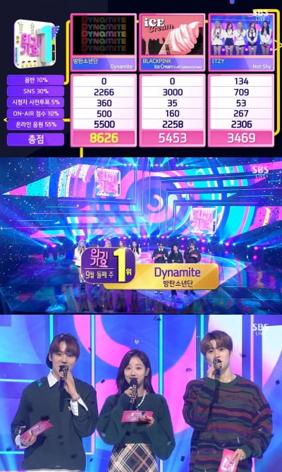 '인기가요' 방탄소년단, 방송 출연 없이 3주 연속 1위