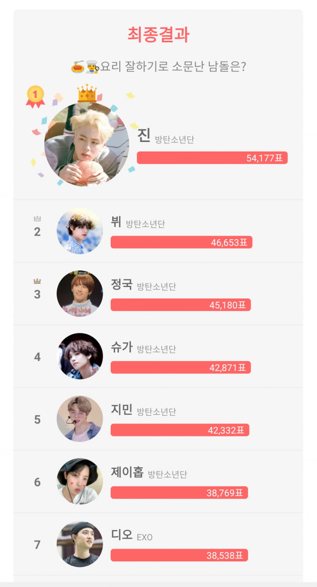 /사진=최애돌 투표 결과