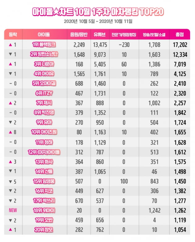 10월 1주차 아차랭킹 결과. /사진제공=아이돌차트