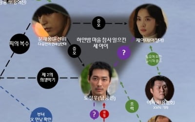 '낮과 밤' 남궁민-김설현-이청아-윤선우, 인물관계 재정리