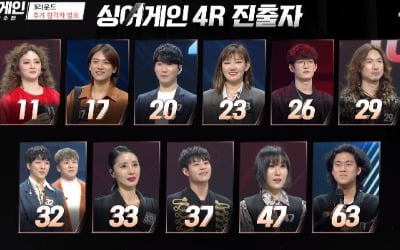 '싱어게인' 4R 진출자 결정됐다…크레용팝 초아 '극적 생존'