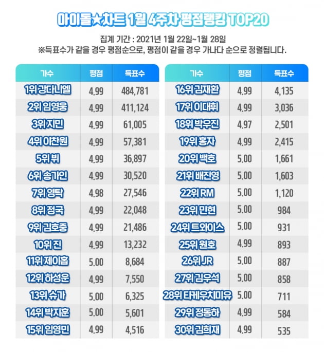 1월 4주차 평점랭킹. /사진제공=아이돌차트