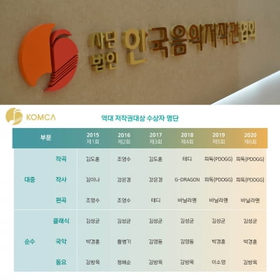 한음저협, 제7회 저작권대상 18일 온라인 개최...2020년 저작권료 1위는?