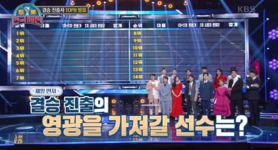 '트롯 전국체전' 임주리 子 재하, 1등으로 결승 진출…시청률 상승