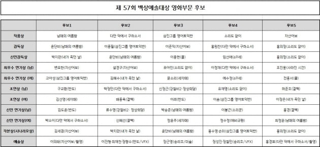 제 57회 백상예술대상/ 사진=백상 사무국 제공