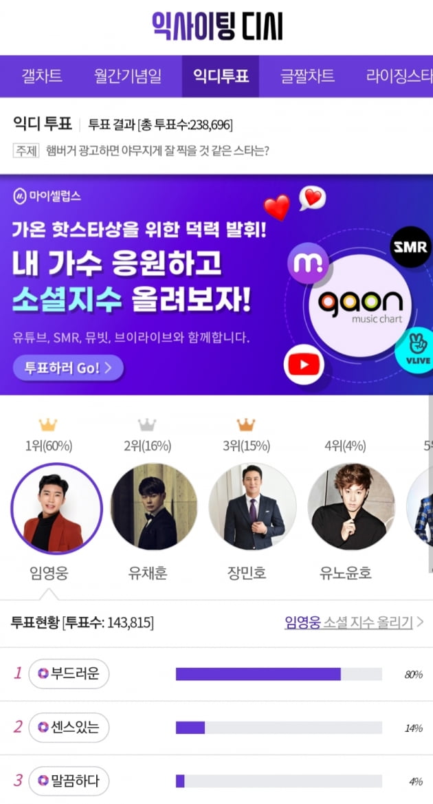 임영웅 "햄버거 광고 야무지게 찍을 것 같은 스타" 1위 등극