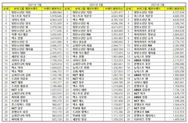 3~5월 브랜드평판 순위.
