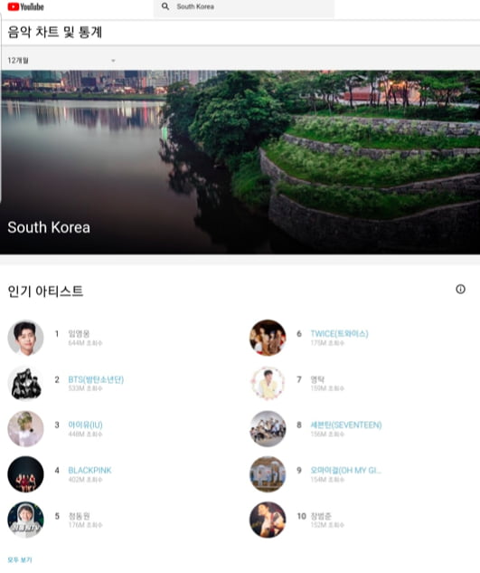 유튜브 인기 아티스트 순위