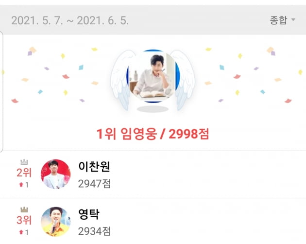 임영웅 '최애돌 셀럽' 제11대 기부천사…2998점, 11회 연속 1위