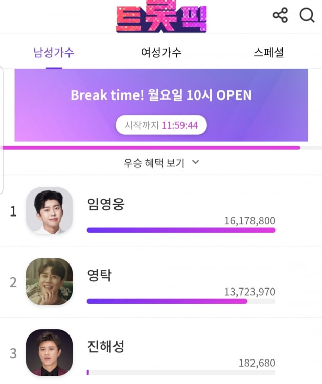 '트롯 인기 평정' 임영웅, 트롯픽' 위클리 투표 1위