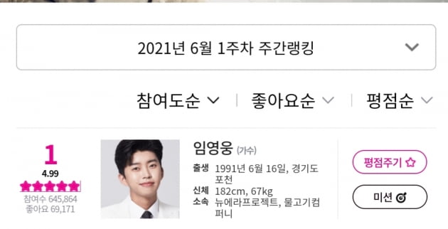 '차트 지배자' 임영웅, 아이돌차트 평점랭킹 11주 연속 1위