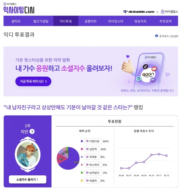 방탄소년단 지민, 내 남자친구라고 상상만해도 기분이 날아갈 것 같은 스타 1위 선정
