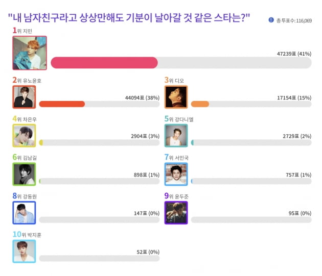 방탄소년단 지민, 내 남자친구라고 상상만해도 기분이 날아갈 것 같은 스타 1위 선정