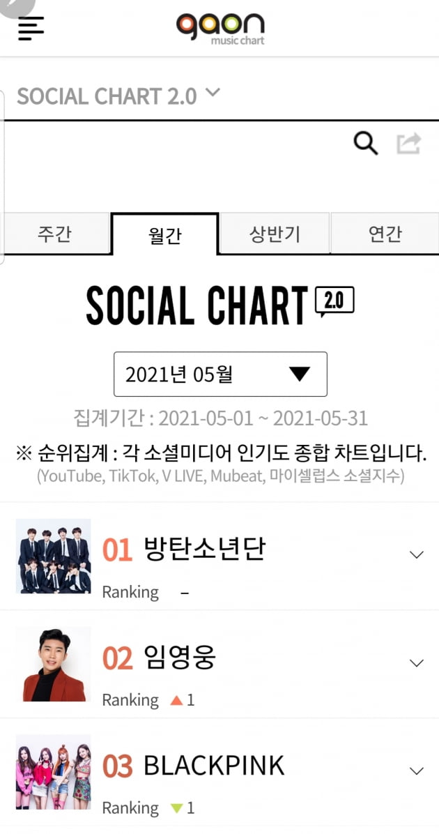 임영웅, 가온 '소셜 차트' 5월달 랭킹 2위…아이돌 위에 선 트로트 가수