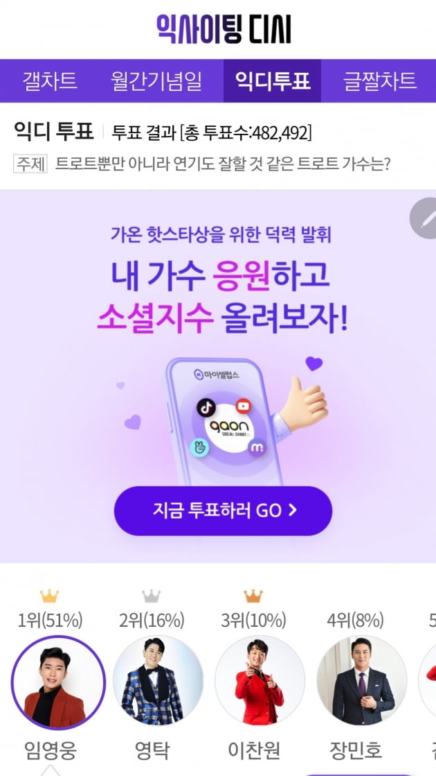 '팔방미인' 임영웅, 연기도 잘할 것 같은 트로트스타 1위 선정