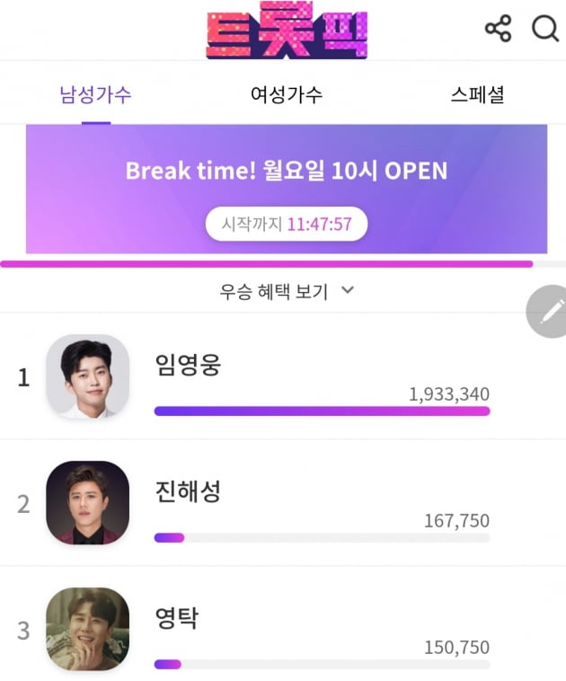 '트롯판 평정' 임영웅, 트롯픽 남성가수 또 한번 1위   