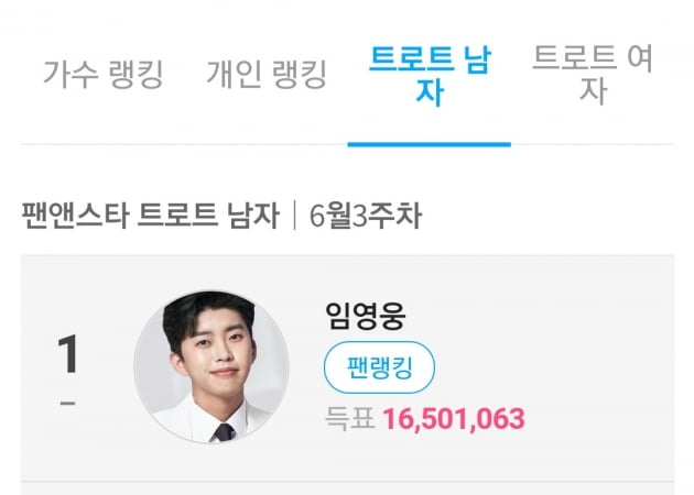 임영웅, 팬앤스타 '트로트 남자' 연속 26주 1위…압도적 투표수