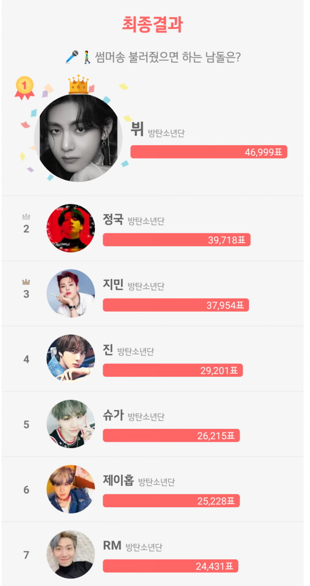 방탄소년단 뷔, 썸머송을 불러 줬으면 하는 아이돌 1위 선정