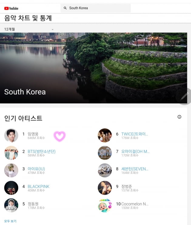 임영웅, 1년간 유튜브 조회 수 1위…트로트 알린 1등 공신