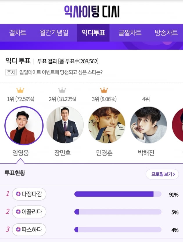 '남친돌 부럽지 않은 인기' 임영웅, 일일데이트 이벤트에 당첨되고 싶은 스타 선정