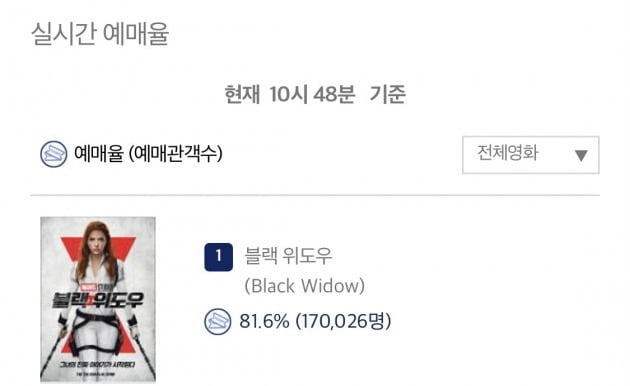 '블랙 위도우'의 사전예매량이 17만 장을 넘었다. / 사진=영화진흥위원회 실시간 예매율 캡처