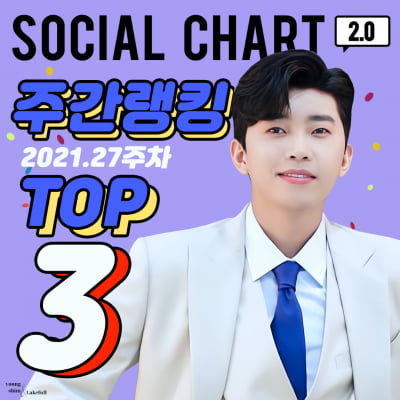 임영웅, '가온차트' 27주차 소셜차트 3위..아이돌 속 분전하는 히어로의 힘
