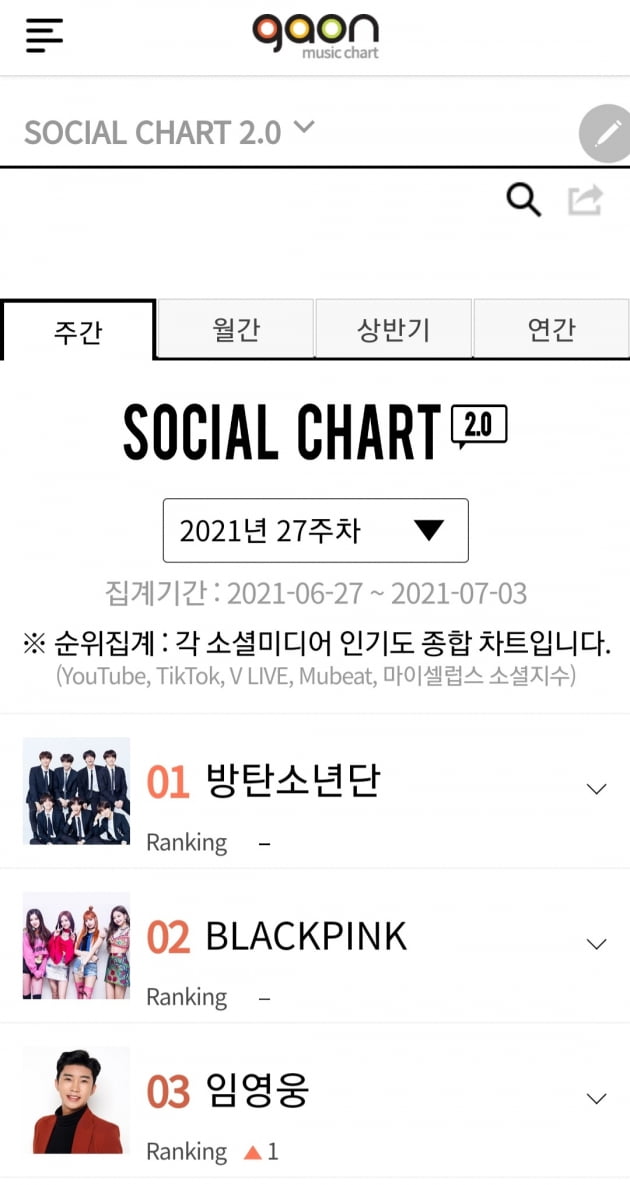 임영웅, '가온차트' 27주차 소셜차트 3위..아이돌 속 분전하는 히어로의 힘