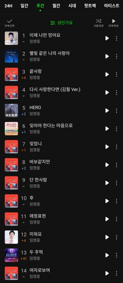 임영웅, 멜론성인가요차트 싹쓸이…한여름 태양보다 뜨거운 '감성 장인' 인기