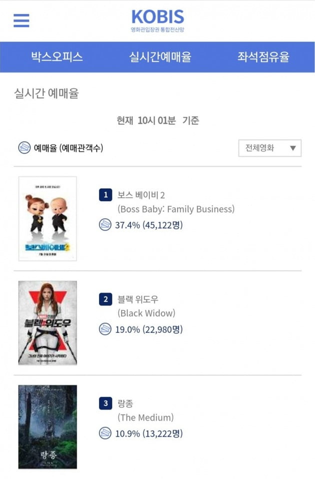 영화 '보스 베이비2'가 7월 21일 오전 10시 기준 영화진흥위원회 통합전산망에서 예매율 1위를 기록하고 있다. / 사진=영화진흥위원회 통합전산망 홈페이지 캡처