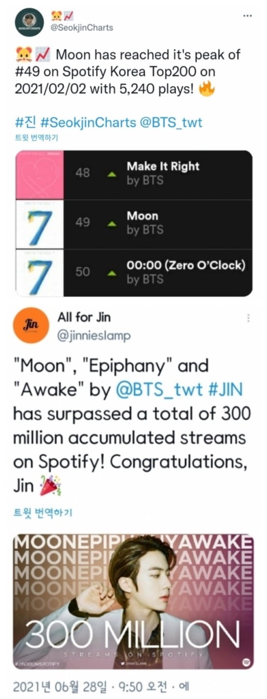 방탄소년단 진 솔로곡 MOON, 유행타지 않는 녹진한 인기...美 매체 "스포티파이 코리아에서 두번째 높은 인기"