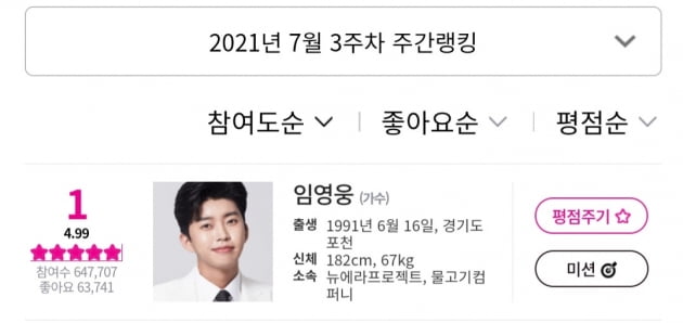 임영웅, 아이돌차트 평점랭킹 17주 연속 1위…64만 7707표 '압도적'