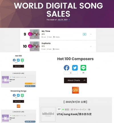 방탄소년단 정국 솔로 2곡 韓아이돌 '최초' 美빌보드 차트 70주 이상 차트인