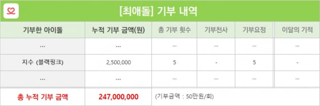 블랙핑크 지수, 태어난 지 9700일에 '기부요정' 등극…팬들의 선한 영향력