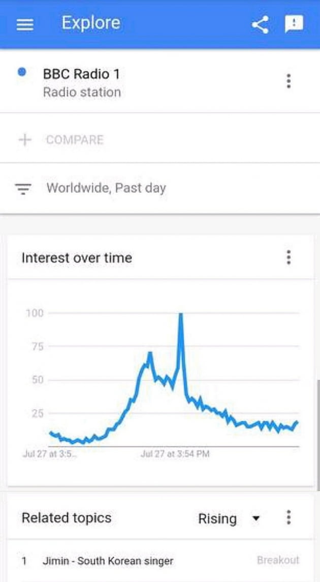 '쇼 스토퍼' 방탄소년단 지민, 'I'll Be Missing You' 초고음 외신 극찬세례...구글 트렌드 1위
