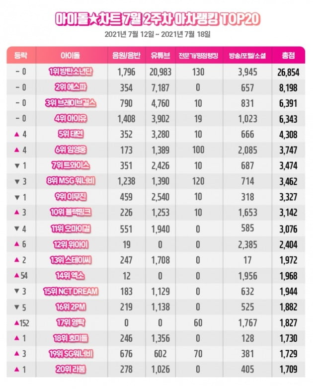 사진=7월3주차 아차랭킹