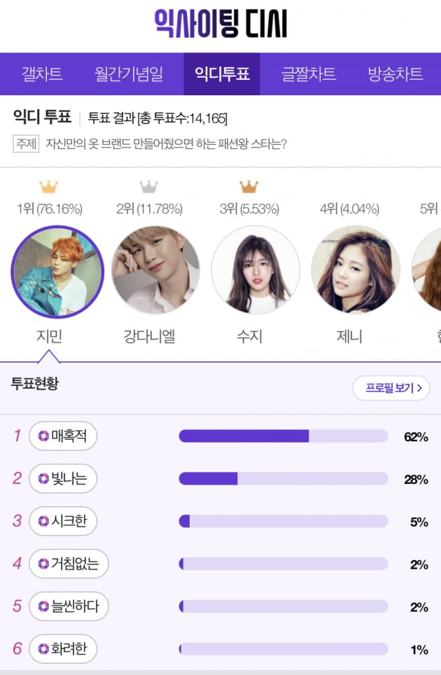 방탄소년단 지민 ‘자신만의 옷 브랜드 만들어줬으면 하는 패션왕 스타’ 1위