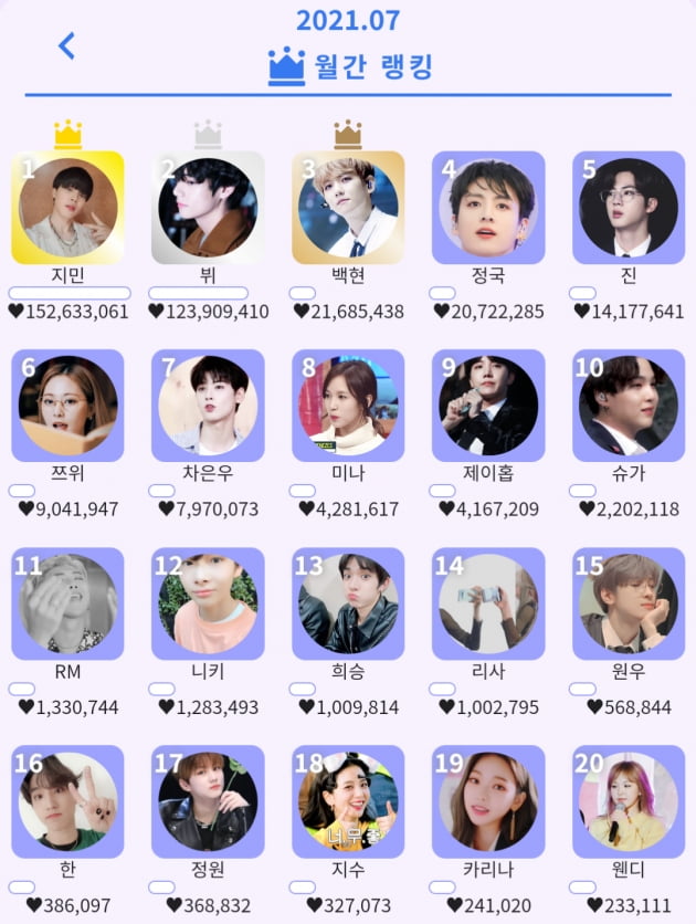 방탄소년단 지민, 'KDOL' 12개월 연속 월간 랭킹 1위…경쟁자 無