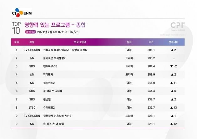 7월 4주차 콘텐츠 영향력 지수. / 사진제공=CJ ENM
